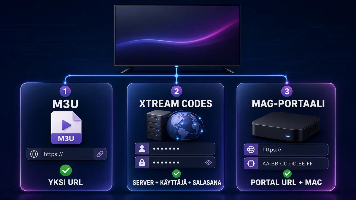 M3U vs Xtream Codes vs MAG-portaali – tarvittavat kirjautumistiedot