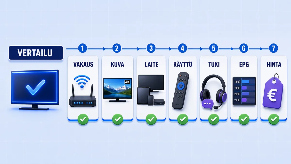 IPTV Suomi vertailumatriisi seitsemällä teknisellä arviointikriteerillä