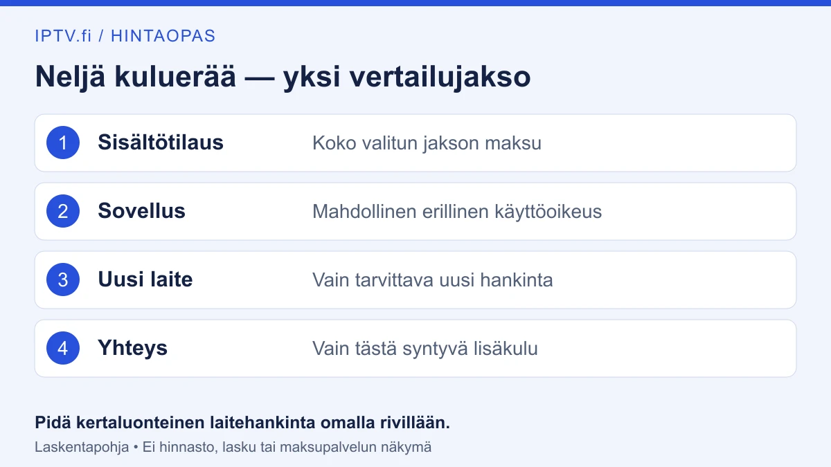 Neljä kuluerää: sisältötilaus, sovellus, uusi laite ja yhteyden lisäkulu