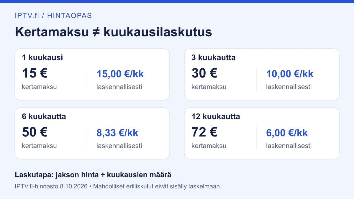 IPTV-hinta: neljän tilausjakson kertamaksut ja laskennalliset kuukausihinnat